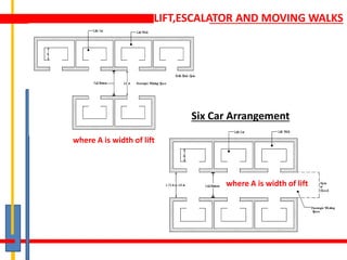 LIFT,ESCALATOR AND MOVING WALKS
Six Car Arrangement
where A is width of lift
where A is width of lift
 
