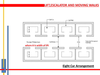 LIFT,ESCALATOR AND MOVING WALKS
Eight Car Arrangement
where A is width of lift
 