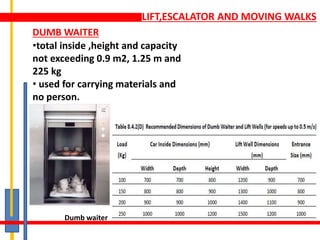 LIFT,ESCALATOR AND MOVING WALKS
Dumb waiter
•total inside ,height and capacity
not exceeding 0.9 m2, 1.25 m and
225 kg
• used for carrying materials and
no person.
DUMB WAITER
 