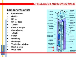 LIFT,ESCALATOR AND MOVING WALKS
Components of lift
• Control room
• Guides
• Lift car
• Lift car door
• Car rail
• Counter weight
• Control panel
• Lift pit
• Buffer
• Hoist way
• Hoist rope
• Ventilation window
• Flexible cable
• Drive crank
 