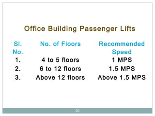 20
Office Building Passenger Lifts
Sl.
No.
No. of Floors Recommended
Speed
1. 4 to 5 floors 1 MPS
2. 6 to 12 floors 1.5 MPS
3. Above 12 floors Above 1.5 MPS
 