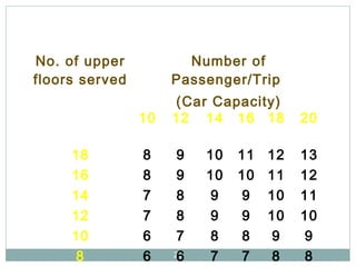 26
No. of upper
floors served
Number of
Passenger/Trip
(Car Capacity)
10 12 14 16 18 20
18 8 9 10 11 12 13
16 8 9 10 10 11 12
14 7 8 9 9 10 11
12 7 8 9 9 10 10
10 6 7 8 8 9 9
8 6 6 7 7 8 8
 