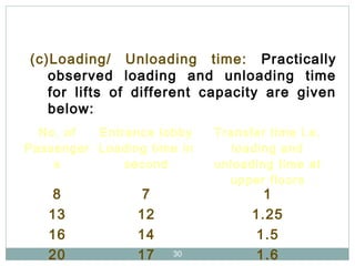 30
(c)Loading/ Unloading time: Practically
observed loading and unloading time
for lifts of different capacity are given
below:
No. of
Passenger
s
Entrance lobby
Loading time in
second
Transfer time i.e.
loading and
unloading time at
upper floors
8 7 1
13 12 1.25
16 14 1.5
20 17 1.6
 