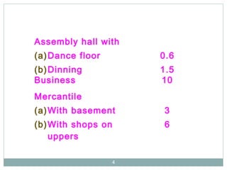 4
Assembly hall with
(a)Dance floor
(b)Dinning
0.6
1.5
Business 10
Mercantile
(a)With basement
(b)With shops on
uppers
3
6
 