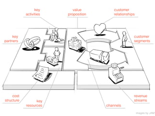 key       value          customer
            activities   proposition       relationships




     key                                               customer
partners                                               segments




     cost                                              revenue
structure         key                                  streams
            resources                  channels

                                                           images by JAM
 