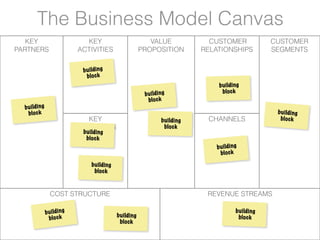 The Business Model Canvas
   KEY                            KEY                            VALUE               CUSTOMER                 CUSTOMER
PARTNERS                        ACTIVITIES                    PROPOSITION          RELATIONSHIPS              SEGMENTS

                                 b u i ldi n g
                                   blo c k
                                                                                        bu ilding
                                                               b u ildin g               blo ck
                                                                 blo c k
  b u ildin g
    blo c k                                                                                                    b u ildin g
                                   KEY                                  building    CHANNELS                    blo c k
                                RESOURCES                                bloc k
                                 bu ilding
                                  blo ck
                                                                                       b u ildi n g
                                                                                         blo c k

                                      bui ldin g
                                       blo ck



                   COST STRUCTURE                                                   REVENUE STREAMS

                b u i ldi n g                      building
                                                                                                  bu ilding
                  bl o c k                                                                         blo ck
                                                    block
 
