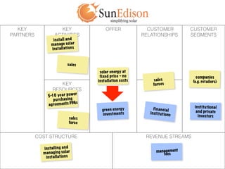 KEY                  KEY                     OFFER                 CUSTOMER               CUSTOMER
PARTNERS              ACTIVITIES                                    RELATIONSHIPS            SEGMENTS
                    in st a ll a n d
                   m a n a g e s o la r
                   in st a ll atio n s


                                 sa le s
                                             sola r ene rgy at
                                             fixed pri ce - no                                 companies
                                            inst allation costs        s a le s              (e.g. retailers)
                       KEY                                             fo rc e s
                                                                     CHANNELS
                    RESOURCES
                                      er
                5- 0 ye a r p o w
                  1
                    p u rc h a s in g
                                       s
                a g re e m e nts PPA
                                                                                              institution al
                                              g re e n e n e rg y         f i n a n c ia l
                                                                                               and private
                                              in ve st m e nts         i n sti t u tio n s
                                                                                                inve sto rs
                                  sa le s
                                  fo rc e


           COST STRUCTURE                                            REVENUE STREAMS

             in st a ll in g a n d
             m a n a g in g s o la r                                        ma nagement
                                                                                fees
              in st a ll atio n s
 