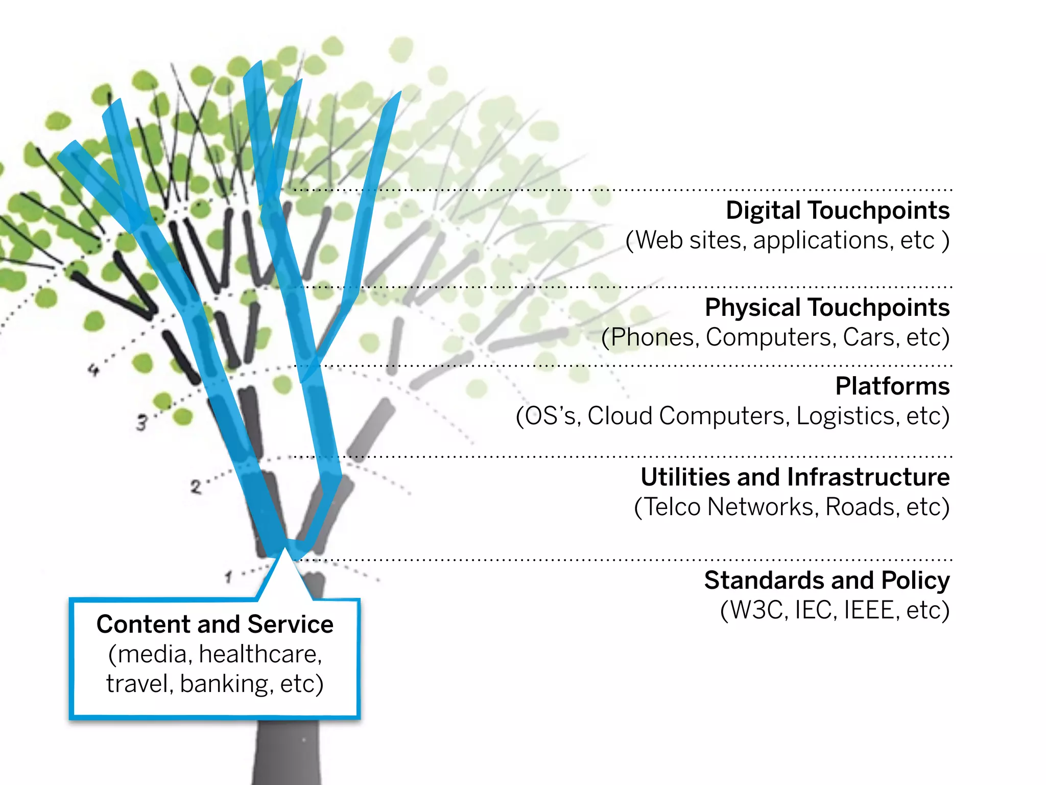 Digital Touchpoints
                                  (Web sites, applications, etc )

                                         Physical Touchpoints
                                (Phones, Computers, Cars, etc)

                                                    Platforms
                         (OS’s, Cloud Computers, Logistics, etc)

                                    Utilities and Infrastructure
                                   (Telco Networks, Roads, etc)


                                         Standards and Policy
                                          (W3C, IEC, IEEE, etc)
Content and Service
 (media, healthcare,
 travel, banking, etc)
 