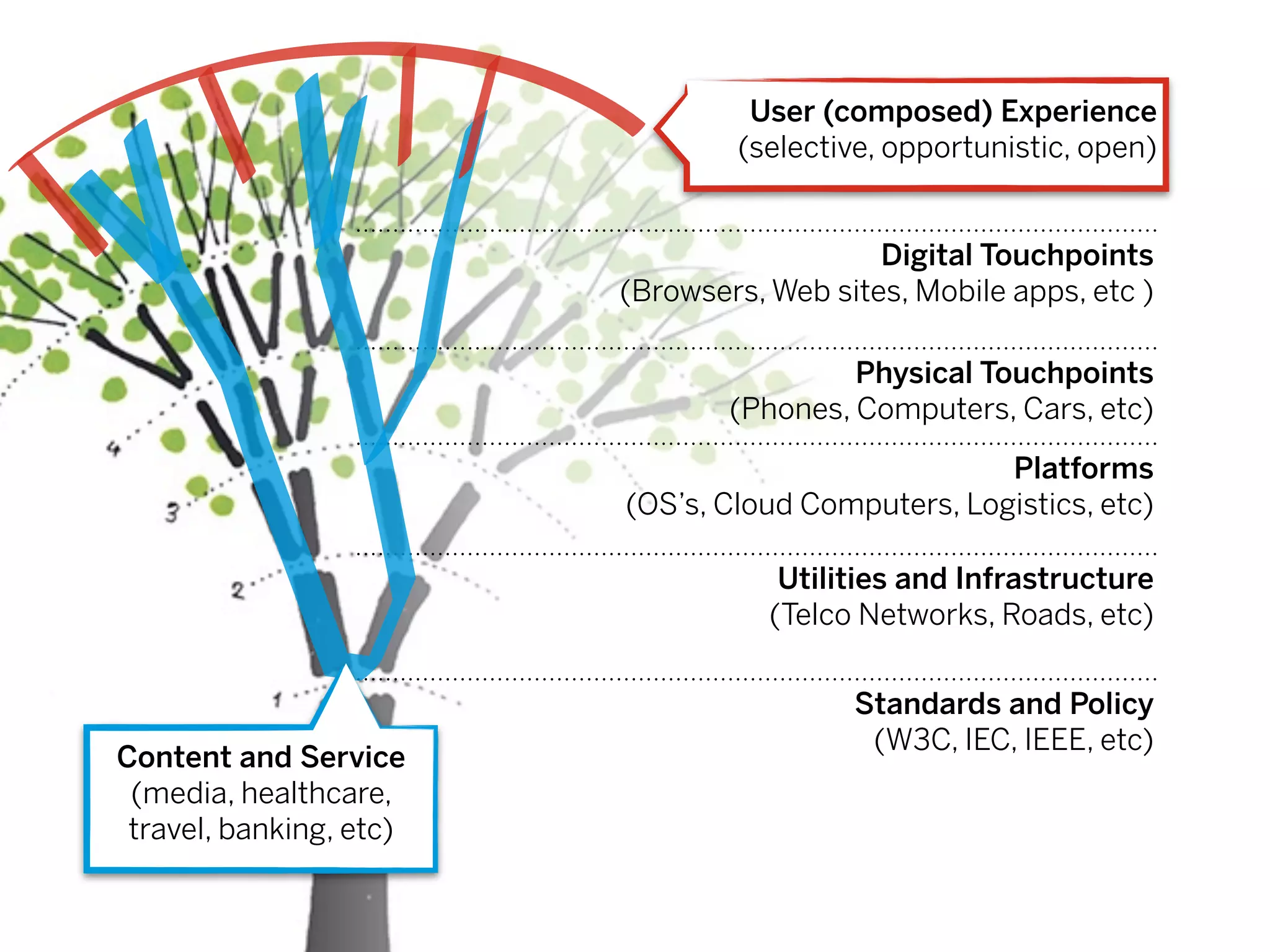 User (composed) Experience
                                 (selective, opportunistic, open)


                                            Digital Touchpoints
                         (Browsers, Web sites, Mobile apps, etc )

                                          Physical Touchpoints
                                 (Phones, Computers, Cars, etc)

                                                    Platforms
                         (OS’s, Cloud Computers, Logistics, etc)

                                     Utilities and Infrastructure
                                    (Telco Networks, Roads, etc)


                                          Standards and Policy
                                           (W3C, IEC, IEEE, etc)
Content and Service
 (media, healthcare,
 travel, banking, etc)
 