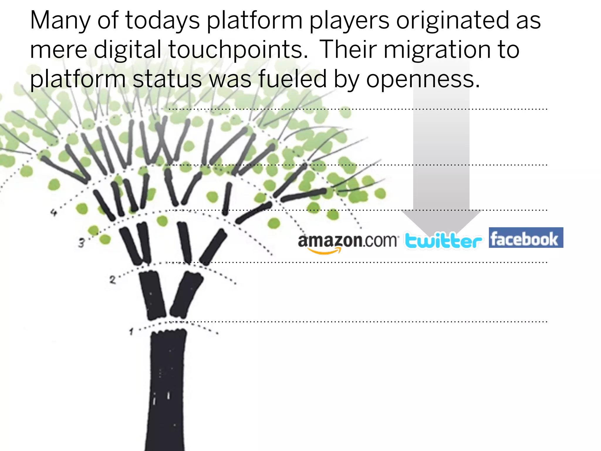 Many of todays platform players originated as
mere digital touchpoints. Their migration to
platform status was fueled by openness.
 