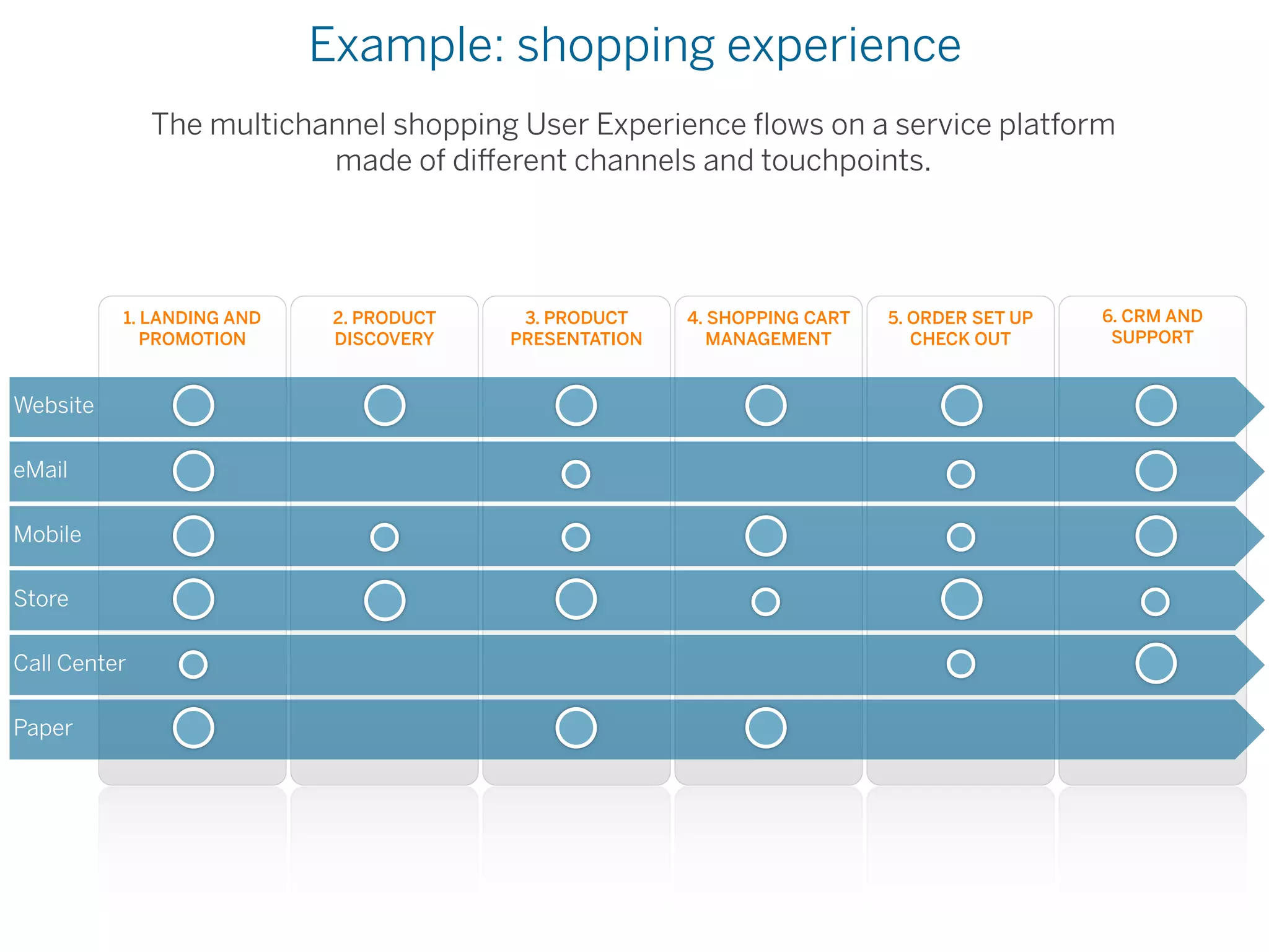 Example: shopping experience
              The multichannel shopping User Experience ﬂows on a service platform
                          made of di erent channels and touchpoints.




          1. LANDING AND    2. PRODUCT    3. PRODUCT    4. SHOPPING CART   5. ORDER SET UP   6. CRM AND
             PROMOTION      DISCOVERY    PRESENTATION      MANAGEMENT         CHECK OUT       SUPPORT



Website

eMail

Mobile

Store

Call Center

Paper
 