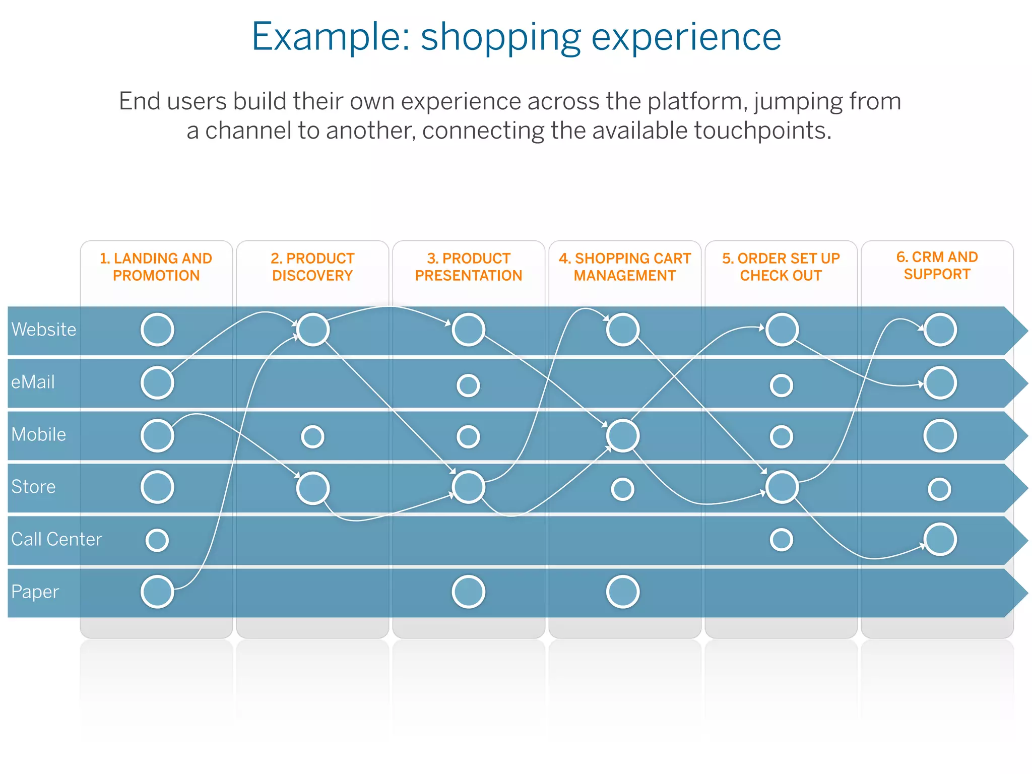 Example: shopping experience
              End users build their own experience across the platform, jumping from
                   a channel to another, connecting the available touchpoints.




          1. LANDING AND    2. PRODUCT    3. PRODUCT    4. SHOPPING CART   5. ORDER SET UP   6. CRM AND
             PROMOTION      DISCOVERY    PRESENTATION      MANAGEMENT         CHECK OUT       SUPPORT



Website

eMail

Mobile

Store

Call Center

Paper
 