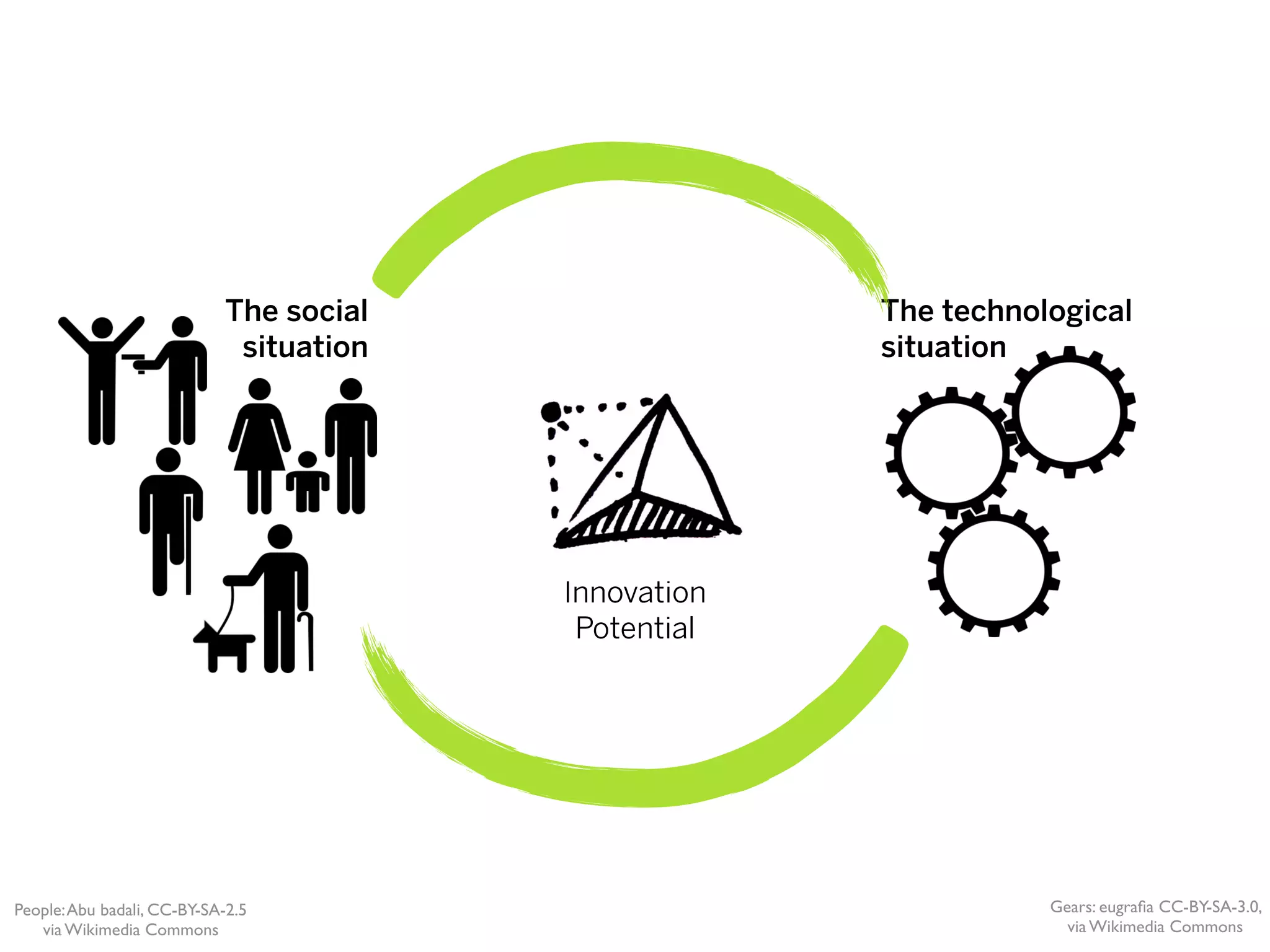 The social                The technological
                             situation                situation




                                         Innovation
                                          Potential




People: Abu badali, CC-BY-SA-2.5                                 Gears: eugraﬁa CC-BY-SA-3.0,
   via Wikimedia Commons                                           via Wikimedia Commons
 