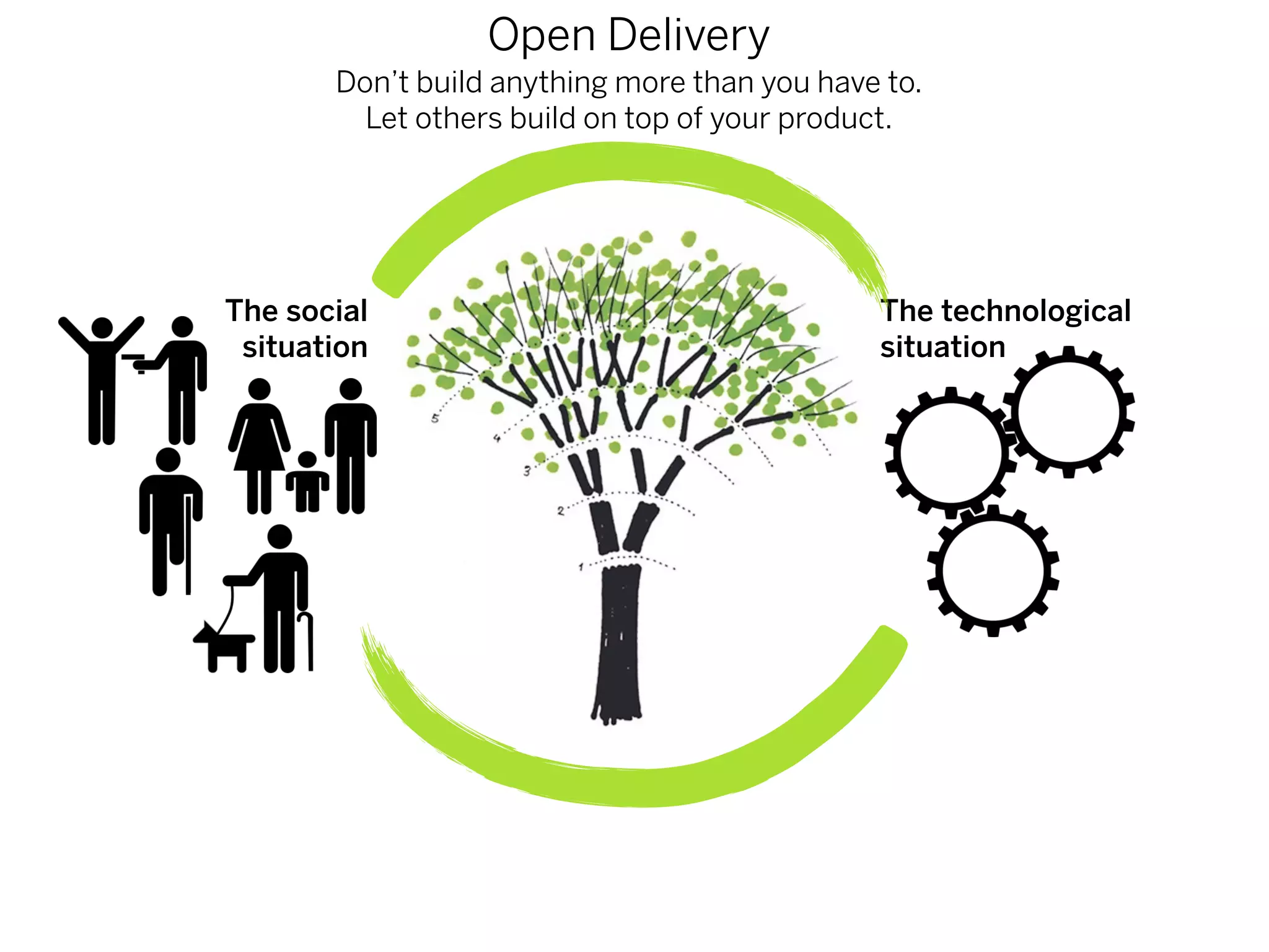 Open Delivery
       Don’t build anything more than you have to.
         Let others build on top of your product.




The social                                    The technological
 situation                                    situation
 