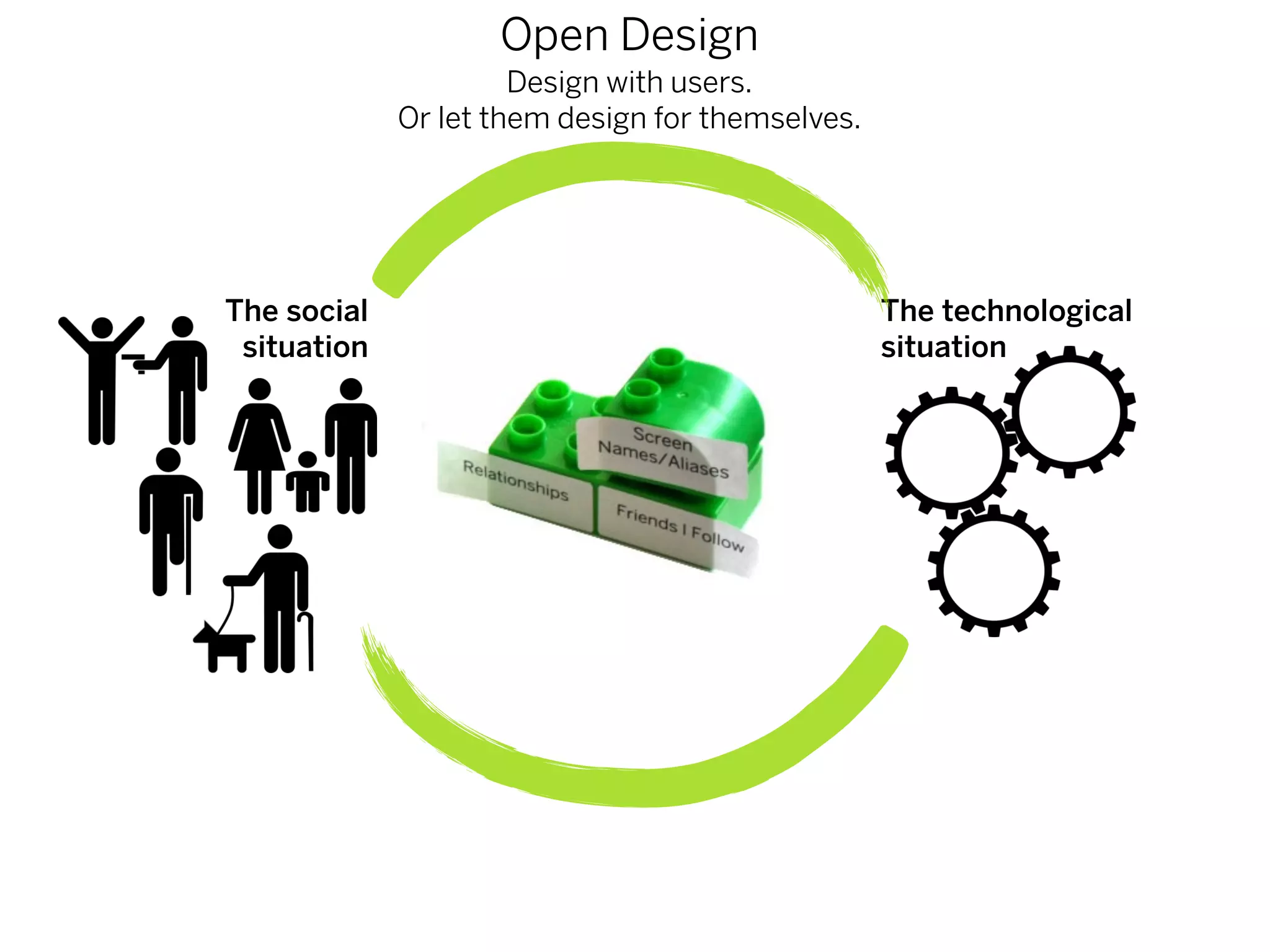 Open Design
                      Design with users.
             Or let them design for themselves.




The social                                        The technological
 situation                                        situation
 