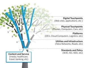 Digital Touchpoints
                                  (Web sites, applications, etc )

                                         Physical Touchpoints
                                (Phones, Computers, Cars, etc)

                                                    Platforms
                         (OS’s, Cloud Computers, Logistics, etc)

                                    Utilities and Infrastructure
                                   (Telco Networks, Roads, etc)


                                         Standards and Policy
                                          (W3C, IEC, IEEE, etc)
Content and Service
 (media, healthcare,
 travel, banking, etc)
 