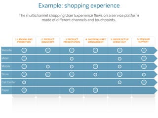 Example: shopping experience
              The multichannel shopping User Experience ﬂows on a service platform
                          made of di erent channels and touchpoints.




          1. LANDING AND    2. PRODUCT    3. PRODUCT    4. SHOPPING CART   5. ORDER SET UP   6. CRM AND
             PROMOTION      DISCOVERY    PRESENTATION      MANAGEMENT         CHECK OUT       SUPPORT



Website

eMail

Mobile

Store

Call Center

Paper
 