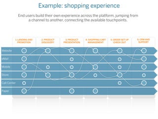 Example: shopping experience
              End users build their own experience across the platform, jumping from
                   a channel to another, connecting the available touchpoints.




          1. LANDING AND    2. PRODUCT    3. PRODUCT    4. SHOPPING CART   5. ORDER SET UP   6. CRM AND
             PROMOTION      DISCOVERY    PRESENTATION      MANAGEMENT         CHECK OUT       SUPPORT



Website

eMail

Mobile

Store

Call Center

Paper
 
