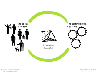 The social                The technological
                             situation                situation




                                         Innovation
                                          Potential




People: Abu badali, CC-BY-SA-2.5                                 Gears: eugraﬁa CC-BY-SA-3.0,
   via Wikimedia Commons                                           via Wikimedia Commons
 
