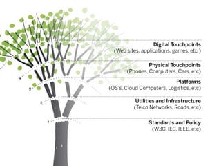 Digital Touchpoints
  (Web sites, applications, games, etc )

                Physical Touchpoints
       (Phones, Computers, Cars, etc)

                           Platforms
(OS’s, Cloud Computers, Logistics, etc)

           Utilities and Infrastructure
          (Telco Networks, Roads, etc)


                 Standards and Policy
                  (W3C, IEC, IEEE, etc)
 