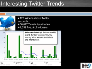 Create more demand for Zinfandel wine</li></li></ul><li>Interesting Twitter Trends<br /><ul><li>123 Wineries have Twitter ...