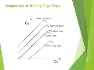 Comparison of Trailing Edge Flaps
 
