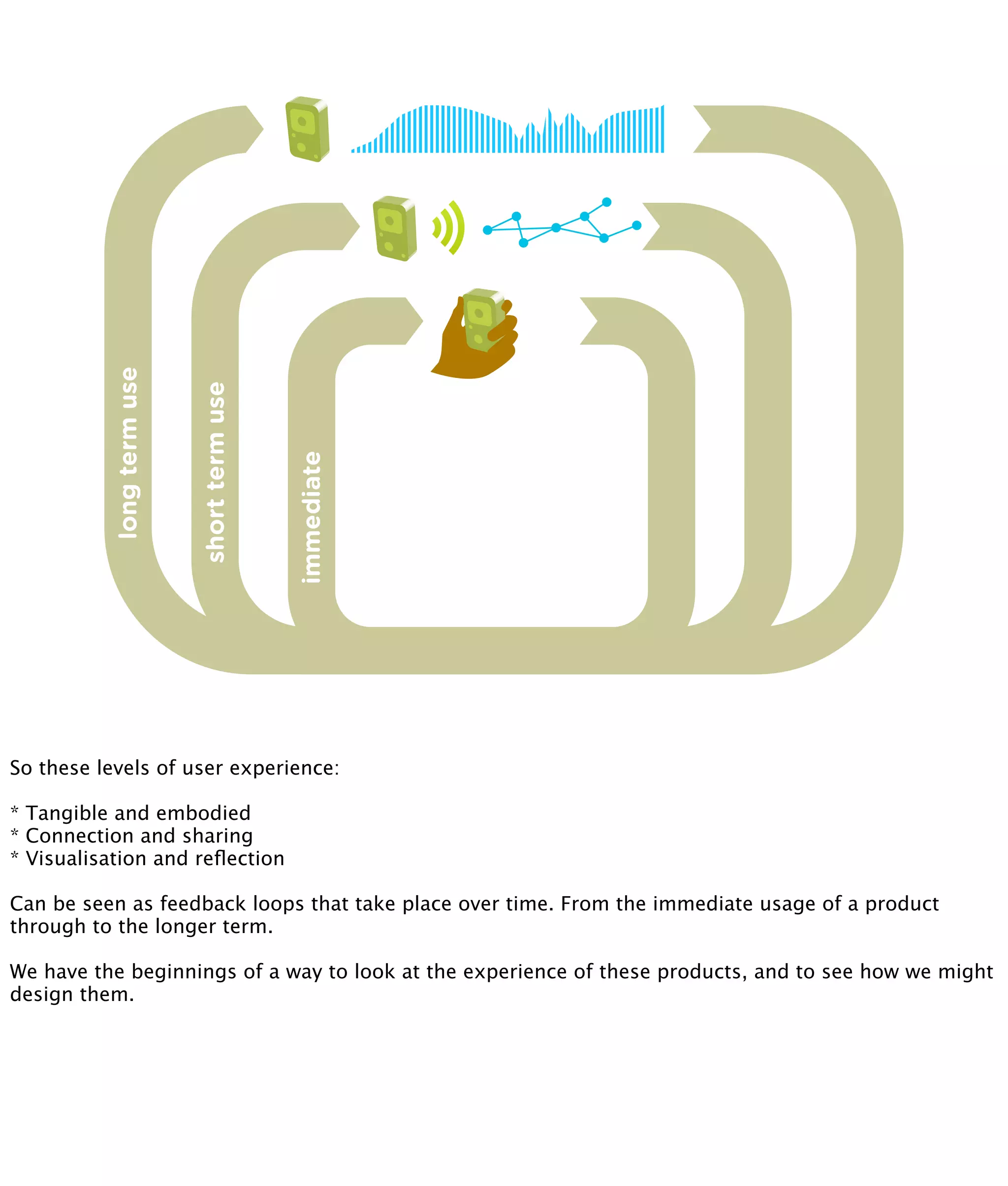long term use


                          short term use


                                           immediate




So these levels of user experience:

* Tangible and embodied
* Connection and sharing
* Visualisation and reﬂection

Can be seen as feedback loops that take place over time. From the immediate usage of a product
through to the longer term.

We have the beginnings of a way to look at the experience of these products, and to see how we might
design them.
 