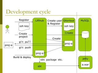 Development cycle Lifthub Gitorious jetty MySQL ssh key Create user & Register ssh key Register Create project git pull Create Create git push Build & deploy a.war sbt package  etc. proj-a proj-a proj-a sbt 