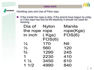 26
FIBRE ROPE
Handling care and Use of Fibre rope
? If the inside the rope is dirty, if the strand have begun to unlay
or if the rope has lost its life elasticity it should not used for
hoisting
Dia of
the rope
in inch
Nylon
rope
( Kgs)
FOS(6)
Manila
rope(Kgs)
FOS(6)
? 170 Nil
? 560 120
? 1290 245
1 2230 410
1 ? 3450 610
1 1/2 4990 840
 