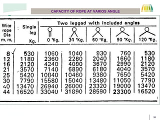 36
CAPACITY OF ROPE AT VARIOS ANGLE
CORE
WIRE
STRAND
 
