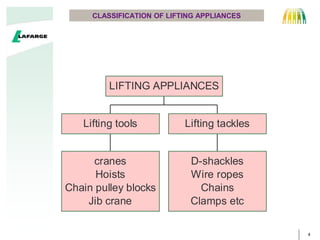 4
CLASSIFICATION OF LIFTING APPLIANCES
cranes
Hoists
Chain pulley blocks
Jib crane
Lifting tools
D-shackles
Wire ropes
Chains
Clamps etc
Lifting tackles
LIFTING APPLIANCES
 