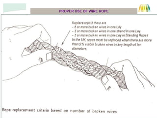 34
PROPER USE OF WIRE ROPE
CORE
WIRE
STRAND
 