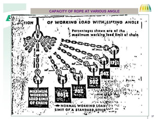 37
CAPACITY OF ROPE AT VARIOUS ANGLE
CORE
WIRE
STRAND
 