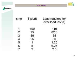 38
TEST LOAD
CORE
WIRE
STRAND
s.no SWL(t) Load required for
over load test (t)
1 100 110
2 75 82.5
3 50 55
4 25 30
5 1 1.25
6 5 6.25
7 2 2.5
 