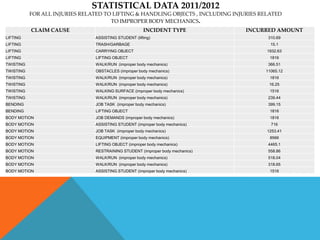 STATISTICAL DATA 2011/2012
           FOR ALL INJURIES RELATED TO LIFTING & HANDLING OBJECTS , INCLUDING INJURIES RELATED
                                      TO IMPROPER BODY MECHANICS.
           CLAIM CAUSE                                 INCIDENT TYPE              INCURRED AMOUNT
LIFTING                         ASSISTING STUDENT (lifting)                              310.69
LIFTING                         TRASH/GARBAGE                                             15.1
LIFTING                         CARRYING OBJECT                                          1932.63
LIFTING                         LIFTING OBJECT                                            1816
TWISTING                        WALK/RUN (improper body mechanics)                       366.51
TWISTING                        OBSTACLES (improper body mechanics)                     11065.12
TWISTING                        WALK/RUN (improper body mechanics)                        1816
TWISTING                        WALK/RUN (improper body mechanics)                        16.25
TWISTING                        WALKING SURFACE (improper body mechanics)                 1516
TWISTING                        WALK/RUN (improper body mechanics)                       239.44
BENDING                         JOB TASK (improper body mechanics)                       399.15
BENDING                         LIFTING OBJECT                                            1816
BODY MOTION                     JOB DEMANDS (improper body mechanics)                     1816
BODY MOTION                     ASSISTING STUDENT (improper body mechanics)               716
BODY MOTION                     JOB TASK (improper body mechanics)                       1253.41
BODY MOTION                     EQUIPMENT (improper body mechanics)                       8566
BODY MOTION                     LIFTING OBJECT (improper body mechanics)                 4465.1
BODY MOTION                     RESTRAINING STUDENT (improper body mechanics)            558.86
BODY MOTION                     WALK/RUN (improper body mechanics)                       518.04
BODY MOTION                     WALK/RUN (improper body mechanics)                       318.65
BODY MOTION                     ASSISTING STUDENT (improper body mechanics)               1516
 
