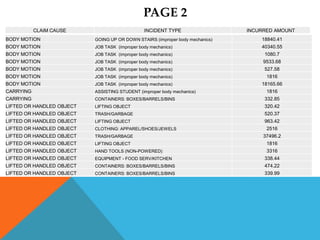 PAGE 2
           CLAIM CAUSE                          INCIDENT TYPE                  INCURRED AMOUNT
BODY MOTION                GOING UP OR DOWN STAIRS (improper body mechanics)       18840.41
BODY MOTION                JOB TASK (improper body mechanics)                      40340.55
BODY MOTION                JOB TASK (improper body mechanics)                       1080.7
BODY MOTION                JOB TASK (improper body mechanics)                       9533.68
BODY MOTION                JOB TASK (improper body mechanics)                       527.58
BODY MOTION                JOB TASK (improper body mechanics)                        1816
BODY MOTION                JOB TASK (improper body mechanics)                      18165.66
CARRYING                   ASSISTING STUDENT (improper body mechanics)               1816
CARRYING                   CONTAINERS: BOXES/BARRELS/BINS                           332.85
LIFTED OR HANDLED OBJECT   LIFTING OBJECT                                           320.42
LIFTED OR HANDLED OBJECT   TRASH/GARBAGE                                            520.37
LIFTED OR HANDLED OBJECT   LIFTING OBJECT                                           963.42
LIFTED OR HANDLED OBJECT   CLOTHING: APPAREL/SHOES/JEWELS                            2516
LIFTED OR HANDLED OBJECT   TRASH/GARBAGE                                            37496.2
LIFTED OR HANDLED OBJECT   LIFTING OBJECT                                            1816
LIFTED OR HANDLED OBJECT   HAND TOOLS (NON-POWERED)                                  3316
LIFTED OR HANDLED OBJECT   EQUIPMENT - FOOD SERV/KITCHEN                            338.44
LIFTED OR HANDLED OBJECT   CONTAINERS: BOXES/BARRELS/BINS                           474.22
LIFTED OR HANDLED OBJECT   CONTAINERS: BOXES/BARRELS/BINS                           339.99
 