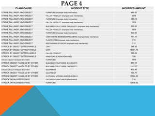 PAGE 4
              CLAIM CAUSE                                    INCIDENT TYPE                  INCURRED AMOUNT
STRIKE FALLING/FLYING OBJECT     FURNITURE (improper body mechanics)                             465.82
STRIKE FALLING/FLYING OBJECT     FALLEN PRODUCT (improper body mechanics)                         3516
STRIKE FALLING/FLYING OBJECT     FURNITURE (improper body mechanics)                             485.19
STRIKE FALLING/FLYING OBJECT     FALLEN PRODUCT (improper body mechanics)                         1216

STRIKE FALLING/FLYING OBJECT     BUILDING STRUCTURES: DOORS/ETC (improper body mechanics)        322.92
STRIKE FALLING/FLYING OBJECT     FALLEN PRODUCT (improper body mechanics)                         1816
STRIKE FALLING/FLYING OBJECT     FURNITURE (improper body mechanics)                             432.83

STRIKE FALLING/FLYING OBJECT     CONTAINERS: BOXES/BARRELS/BINS (improper body mechanics)        131.11
STRIKE FALLING/FLYING OBJECT     PLASTIC ITEM (improper body mechanics)                           716
STRIKE FALLING/FLYING OBJECT     RESTRAINING STUDENT (improper body mechanics)                    716
STRUCK BY OBJECT LIFTED/HANDLE   CART                                                            348.58
STRUCK BY OBJECT LIFTED/HANDLE   CART                                                           15194.16
STRUCK BY OBJECT LIFTED/HANDLE   FALLEN PRODUCT                                                  525.55
STRUCK BY OBJECT LIFTED/HANDLE   HAND TOOLS (NON-POWERED)                                         708
STRUCK OBJECT HANDLED BY OTHER   FURNITURE                                                        1516
STRUCK OBJECT HANDLED BY OTHER   BUILDING STRUCTURES: DOORS/ETC                                  817.16
STRUCK OBJECT HANDLED BY OTHER   BUILDING STRUCTURES: DOORS/ETC                                  1451.57
STRUCK OBJECT HANDLED BY OTHER   EQUIPMENT                                                       470.46
STRUCK OBJECT HANDLED BY OTHER   EQUIPMENT                                                       139.71
STRUCK OBJECT HANDLED BY OTHER   CLOTHING: APPAREL/SHOES/JEWELS                                 15584.85
STRUCK OR INJURED BY MISC        FIXTURES/FURNITURE/FURNISHINGS                                   716
STRUCK OR INJURED BY MISC        FURNITURE                                                      12808.42
 