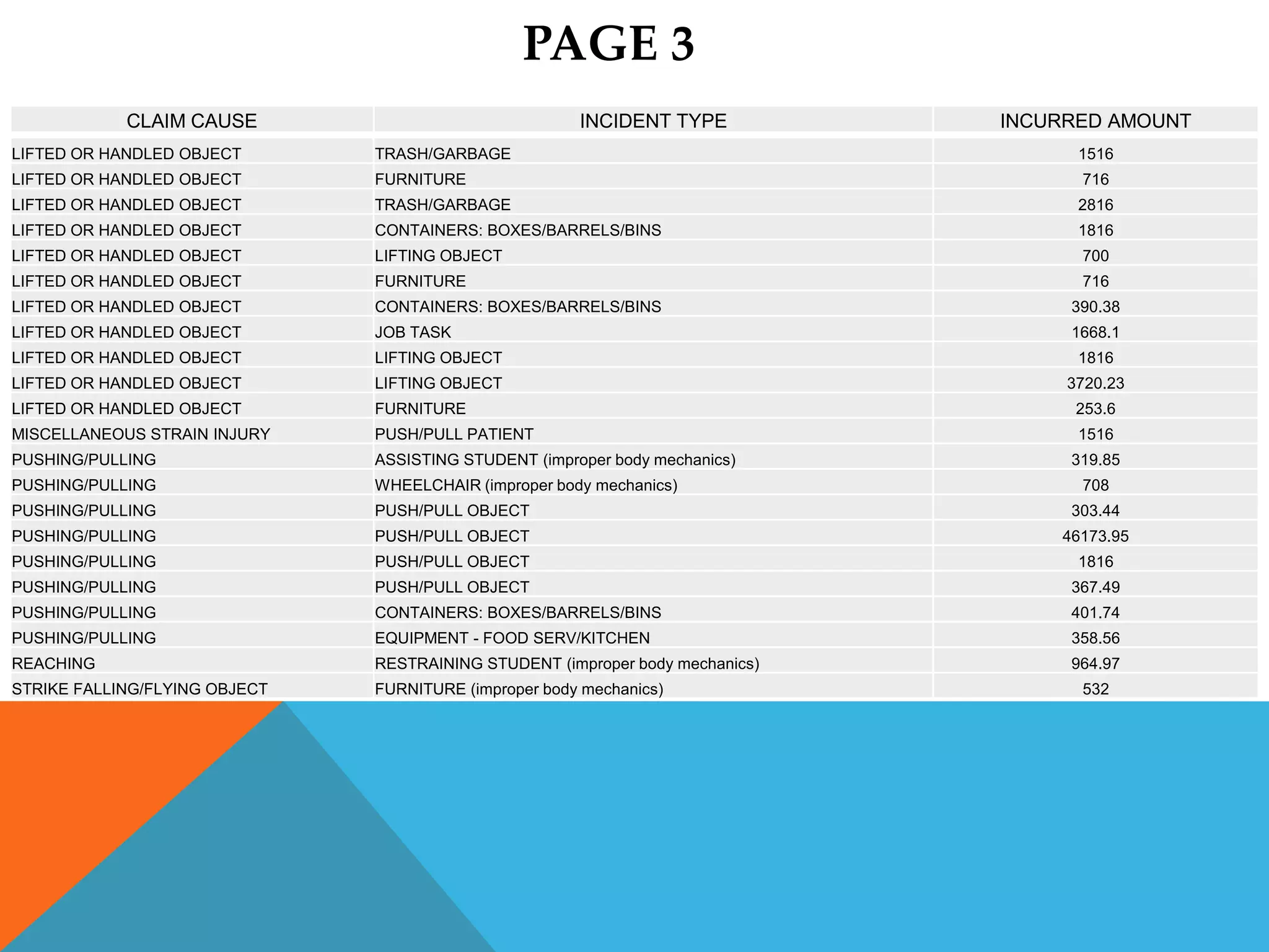 PAGE 3
            CLAIM CAUSE                                INCIDENT TYPE           INCURRED AMOUNT
LIFTED OR HANDLED OBJECT       TRASH/GARBAGE                                         1516
LIFTED OR HANDLED OBJECT       FURNITURE                                             716
LIFTED OR HANDLED OBJECT       TRASH/GARBAGE                                         2816
LIFTED OR HANDLED OBJECT       CONTAINERS: BOXES/BARRELS/BINS                        1816
LIFTED OR HANDLED OBJECT       LIFTING OBJECT                                        700
LIFTED OR HANDLED OBJECT       FURNITURE                                             716
LIFTED OR HANDLED OBJECT       CONTAINERS: BOXES/BARRELS/BINS                       390.38
LIFTED OR HANDLED OBJECT       JOB TASK                                             1668.1
LIFTED OR HANDLED OBJECT       LIFTING OBJECT                                        1816
LIFTED OR HANDLED OBJECT       LIFTING OBJECT                                       3720.23
LIFTED OR HANDLED OBJECT       FURNITURE                                             253.6
MISCELLANEOUS STRAIN INJURY    PUSH/PULL PATIENT                                     1516
PUSHING/PULLING                ASSISTING STUDENT (improper body mechanics)          319.85
PUSHING/PULLING                WHEELCHAIR (improper body mechanics)                  708
PUSHING/PULLING                PUSH/PULL OBJECT                                     303.44
PUSHING/PULLING                PUSH/PULL OBJECT                                    46173.95
PUSHING/PULLING                PUSH/PULL OBJECT                                      1816
PUSHING/PULLING                PUSH/PULL OBJECT                                     367.49
PUSHING/PULLING                CONTAINERS: BOXES/BARRELS/BINS                       401.74
PUSHING/PULLING                EQUIPMENT - FOOD SERV/KITCHEN                        358.56
REACHING                       RESTRAINING STUDENT (improper body mechanics)        964.97
STRIKE FALLING/FLYING OBJECT   FURNITURE (improper body mechanics)                   532
 