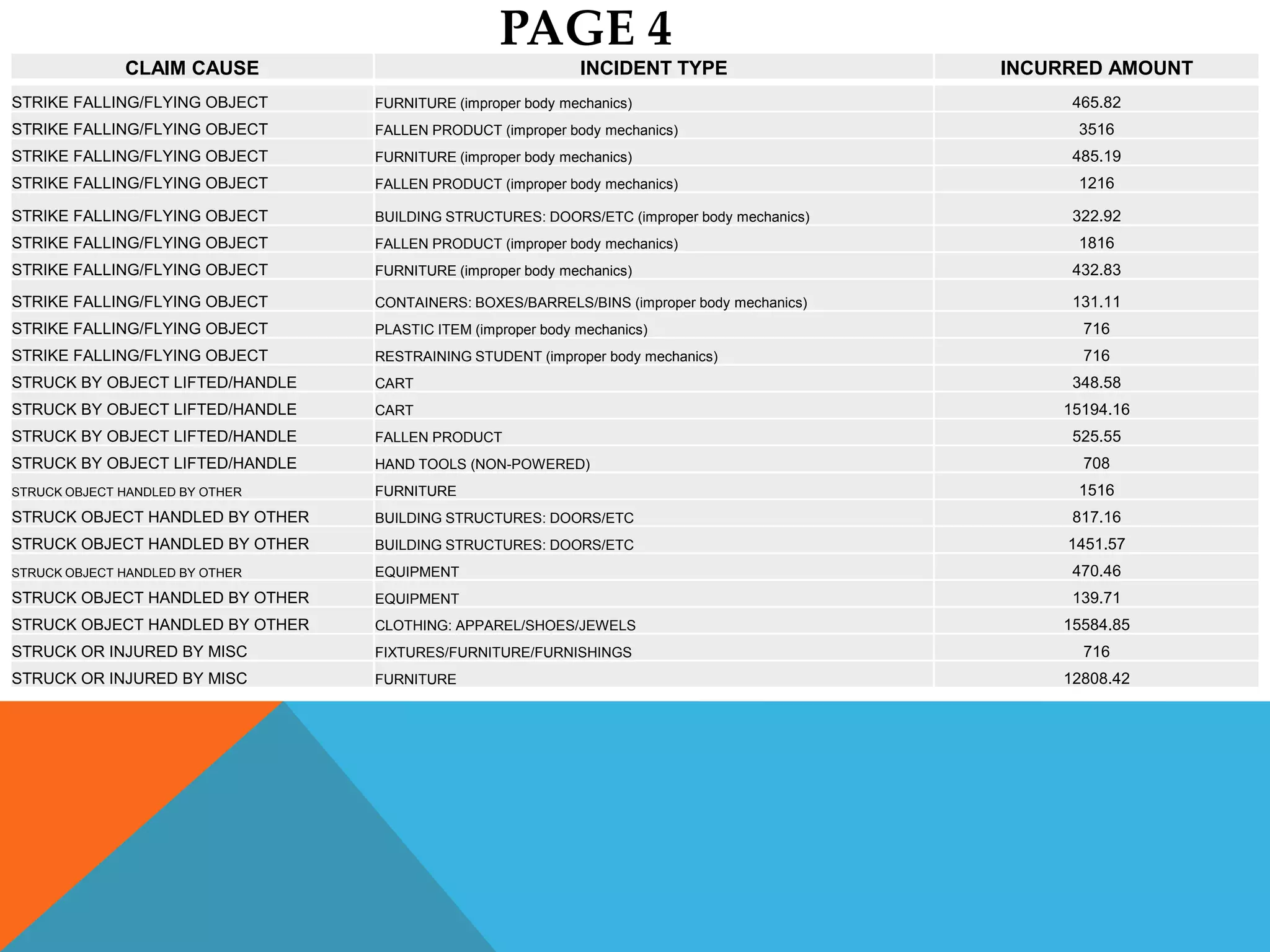 PAGE 4
              CLAIM CAUSE                                    INCIDENT TYPE                  INCURRED AMOUNT
STRIKE FALLING/FLYING OBJECT     FURNITURE (improper body mechanics)                             465.82
STRIKE FALLING/FLYING OBJECT     FALLEN PRODUCT (improper body mechanics)                         3516
STRIKE FALLING/FLYING OBJECT     FURNITURE (improper body mechanics)                             485.19
STRIKE FALLING/FLYING OBJECT     FALLEN PRODUCT (improper body mechanics)                         1216

STRIKE FALLING/FLYING OBJECT     BUILDING STRUCTURES: DOORS/ETC (improper body mechanics)        322.92
STRIKE FALLING/FLYING OBJECT     FALLEN PRODUCT (improper body mechanics)                         1816
STRIKE FALLING/FLYING OBJECT     FURNITURE (improper body mechanics)                             432.83

STRIKE FALLING/FLYING OBJECT     CONTAINERS: BOXES/BARRELS/BINS (improper body mechanics)        131.11
STRIKE FALLING/FLYING OBJECT     PLASTIC ITEM (improper body mechanics)                           716
STRIKE FALLING/FLYING OBJECT     RESTRAINING STUDENT (improper body mechanics)                    716
STRUCK BY OBJECT LIFTED/HANDLE   CART                                                            348.58
STRUCK BY OBJECT LIFTED/HANDLE   CART                                                           15194.16
STRUCK BY OBJECT LIFTED/HANDLE   FALLEN PRODUCT                                                  525.55
STRUCK BY OBJECT LIFTED/HANDLE   HAND TOOLS (NON-POWERED)                                         708
STRUCK OBJECT HANDLED BY OTHER   FURNITURE                                                        1516
STRUCK OBJECT HANDLED BY OTHER   BUILDING STRUCTURES: DOORS/ETC                                  817.16
STRUCK OBJECT HANDLED BY OTHER   BUILDING STRUCTURES: DOORS/ETC                                  1451.57
STRUCK OBJECT HANDLED BY OTHER   EQUIPMENT                                                       470.46
STRUCK OBJECT HANDLED BY OTHER   EQUIPMENT                                                       139.71
STRUCK OBJECT HANDLED BY OTHER   CLOTHING: APPAREL/SHOES/JEWELS                                 15584.85
STRUCK OR INJURED BY MISC        FIXTURES/FURNITURE/FURNISHINGS                                   716
STRUCK OR INJURED BY MISC        FURNITURE                                                      12808.42
 