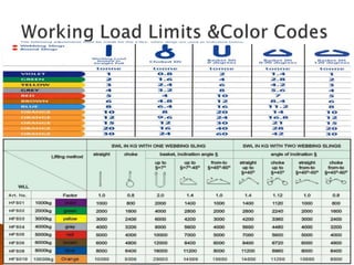 Uniform Load Rigging Chart Lifting and Rigging - Presentation .pptx