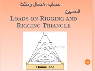 The Rigging Triangle Lifting and Rigging الرفع و التحميل .pdf