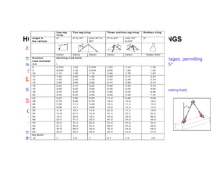 HOW TO SELECT CORRECT WIRE ROPE SLINGS 
2. Uniform method 
The uniform method is the simple option, having inherent safety advantages, permitting 
only one working load limit to the angle to vertical legs maximum of 0-45° 
Single leg sling = 1 x WLL of single leg 
Example-1 
Single wire rope capacity of 28 mm = 9.0 t (This could vary based on minimum Breaking load) 
To obtained the capacity of two leg slings by using Uniform Method 
Capacity of two leg = WLL of single leg x 1.4 (Mode factor) 
= 9.0 x 1.4 (Which is the angle to the vertical legs cos45°+ cos45°= 0.707 +0.707 =1.4) 
= 9.0 x1.4 = 12.6 t 
Therefore the total capacity of 
the two leg slings will be = 9.0 x 1.4 =12.6 t 
 