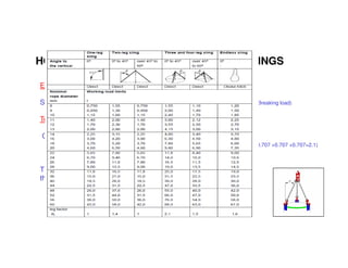 HOW TO SELECT CORRECT WIRE ROPE SLINGS 
Example-2 
Single wire rope capacity of 28 mm = 9.0 t (This could vary based on minimum Breaking load) 
To obtained the capacity of Three leg slings by using Uniform Method 
Capacity of Three leg = WLL of single leg x 2.1 (Mode factor) 
= 9.0 x 2.1 (Which is the angle to the vertical legs cos45°+ cos45°= 0.707 +0.707 +0.707=2.1) 
= 9.0 x 2.1 = 18.9 t……say =19 t 
Therefore the total capacity of 
the three leg slings will be = 9.0 x 2.1 =19.0 t 
 