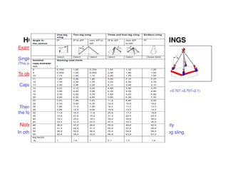 HOW TO SELECT CORRECT WIRE ROPE SLINGS 
Example-3 
Single wire rope capacity of 28 mm = 9.0 t 
(This could vary based on minimum Breaking load) 
To obtained the capacity of Four leg slings by using Uniform Method 
Capacity of Four leg = WLL of single leg x 2.1 (Mode factor) 
= 9.0 x 2.1 (Which is the angle to the vertical legs cos45°+ cos45°= 0.707 +0.707 +0.707=2.1) 
= 9.0 x 2.1 = 18.9 t……say =19 t 
Therefore the total capacity of 
the four leg slings will be = 9.0 x 2.1 =19.0 t 
Note: 4th leg is only retardant sling, hence 3  4 legs remain same capacity 
In other cases the WLL for a four leg sling will be the same as for a three leg sling. 
 