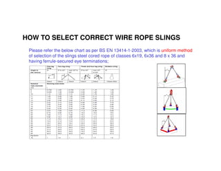 HOW TO SELECT CORRECT WIRE ROPE SLINGS 
Please refer the below chart as per BS EN 13414-1-2003, which is uniform method 
of selection of the slings steel cored rope of classes 6x19, 6x36 and 8 x 36 and 
having ferrule-secured eye terminations; 
 