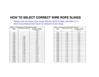 HOW TO SELECT CORRECT WIRE ROPE SLINGS 
Please refer the below chart as per BS EN 12079-2-2006, and DNV 2.7.1, 
which has enhancement factor for selection of the slings . 
 