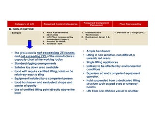 • The gross load is not exceeding 25 tonnes, 
and not exceeding 75% of the manufacture’s 
capacity chart at the working radius 
• Standard rigging arrangements 
• Suitable lay down area available 
• Load with require certified lifting points or be 
relatively easy to sling 
• Equipment installed by a competent person 
• Load has known and evaluated, shape and 
center of gravity 
• Use of certified lifting point directly above the 
load 
• Ample headroom 
• Lifting in non sensitive, non difficult or 
unrestricted areas 
• Single lifting appliances 
• Unlikely to be affected by environmental 
conditions 
• Experienced and competent equipment 
operator. 
• Hoist suspended from a dedicated lifting 
structure such as pad eyes or runaway 
beams 
• Lifts from one offshore vessel to another 
 