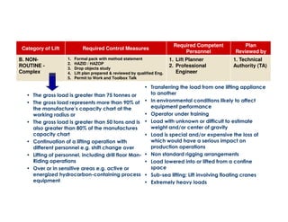Category of Lift Required Control Measures 
Required Competent 
Personnel 
Plan 
Reviewed by 
B. NON-ROUTINE 
- 
Complex 
1. Formal pack with method statement 
2. HAZID / HAZOP 
3. Drop objects study 
4. Lift plan prepared & reviewed by qualified Eng. 
5. Permit to Work and Toolbox Talk 
1. Lift Planner 
2. Professional 
Engineer 
1. Technical 
Authority (TA) 
• The gross load is greater than 75 tonnes or 
• The gross load represents more than 90% of 
the manufacture’s capacity chart at the 
working radius or 
• The gross load is greater than 50 tons and is 
also greater than 80% of the manufactures 
capacity chart 
• Continuation of a lifting operation with 
different personnel e.g. shift change over 
• Lifting of personnel, including drill floor Man- 
Riding operations 
• Over or in sensitive areas e.g. active or 
energized hydrocarbon-containing process 
equipment 
• Transferring the load from one lifting appliance 
to another 
• In environmental conditions likely to affect 
equipment performance 
• Operator under training 
• Load with unknown or difficult to estimate 
weight and/or center of gravity 
• Load is special and/or expensive the loss of 
which would have a serious impact on 
production operations 
• Non standard rigging arrangements 
• Load lowered into or lifted from a confine 
space 
• Sub-sea lifting; Lift involving floating cranes 
• Extremely heavy loads 
 