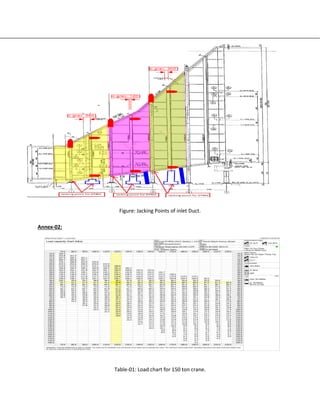 Figure: Jacking Points of inlet Duct.
Annex-02:
Table-01: Load chart for 150 ton crane.
 