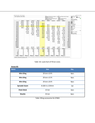 Table -02: Load chart of 70 ton crane.
Annex-03:
Name Size Qty.
Wire Sling 20 ton x 14 ft 4pcs
Wire Sling 20 ton x 15 ft 4pcs
Wire Sling 20 ton x 26 ft 4pcs
Spreader beam 8.100 m x 219mm 1pc
Chain block 15 ton 2pcs
Shackle 35 ton 6pcs
Table: lifting accessories for DT#03
 
